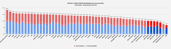 INFOGRAFICE Situația tarifelor la apă și canalizare la nivel național. Majorări de la 1 ianuarie în mai multe județe