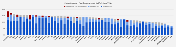 INFOGRAFICE Situația tarifelor la apă și canalizare la nivel național. Majorări de la 1 ianuarie în mai multe județe