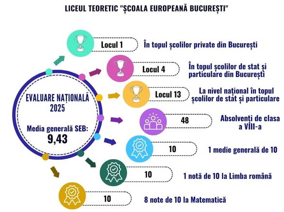 Rezultate inițiale la Evaluarea Națională. După contestații, media a crescut la 9,46, iar SEB, lider în clasamentul școlilor particulare din Capitală, a urcat și in topul total pe Bucuresti pe locul 3, iar în cel național pe poziția 11