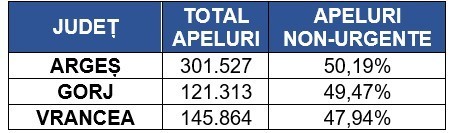 STS: Numărul apelurilor nejustificate la 112 în anul 2025, cel mai redus de la lansare. Numărul celor care sună repetat sau cu rea-intenție este încă ridicat