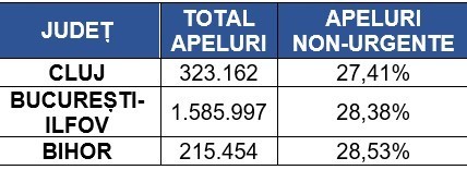 STS: Numărul apelurilor nejustificate la 112 în anul 2025, cel mai redus de la lansare. Numărul celor care sună repetat sau cu rea-intenție este încă ridicat