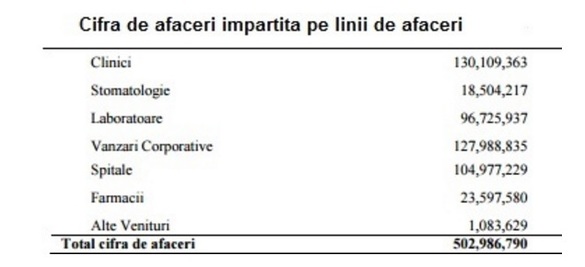 Remunerații pentru membrii CA al MedLife, cel mai mare operator medical privat pe piața locală: 5.000-7.000 euro net lunar