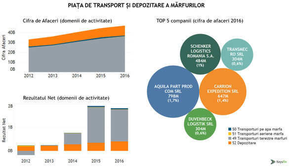 Afacerile transportatorilor români depășesc nivelul istoric de 10 miliarde de euro. Cine sunt principalii jucători 