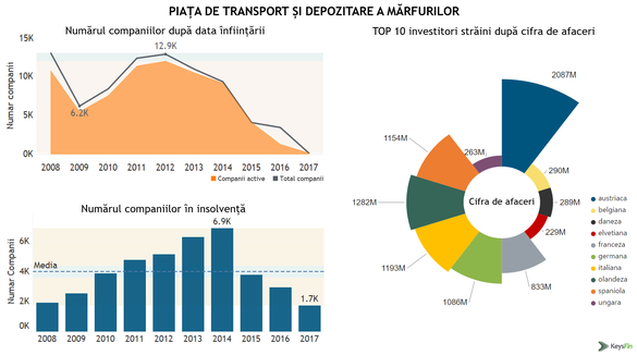 Afacerile transportatorilor români depășesc nivelul istoric de 10 miliarde de euro. Cine sunt principalii jucători 