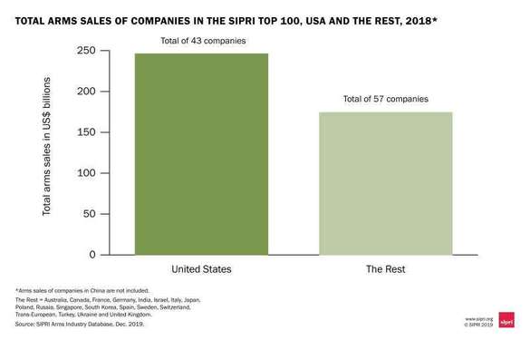 Vânzările de arme în lume, în creștere 