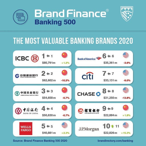 Brand Finance: Banca Transilvania, în creștere accelerată a valorii de brand. Valoarea globală a brandurilor bancare se contractă pentru prima oară în ultimul deceniu 