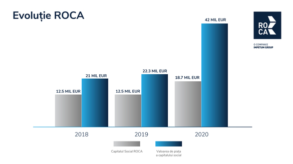 INFOGRAFICE ROCA Investments raportează un randament al investițiilor de 62% în 2020 și ajunge la o evaluare a portofoliului de 42 milioane euro, dublu față de 2019