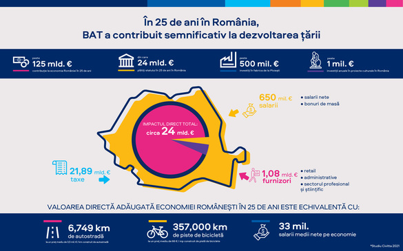 25 de ani de prezență BAT în România: O contribuție totală de peste 125 de miliarde de euro în economie 