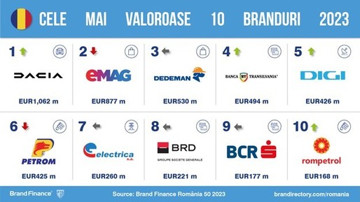 Topul Brand Finance: Dacia redevine cel mai valoros brand românesc, detronând eMag. Banca Transilvania și Dedeman rămân cele mai puternice mărci autohtone