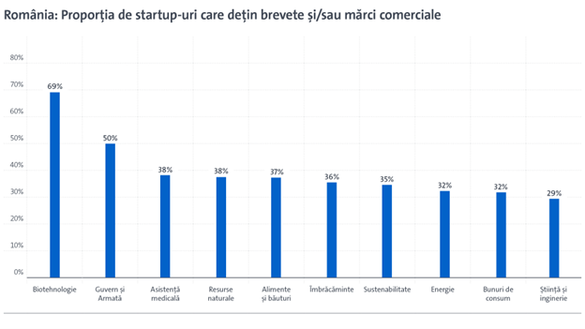 Studiu: Startup-urile care dețin brevete și mărci comerciale au de 10 ori mai mult succes în obținerea finanțării. Care este situația în România