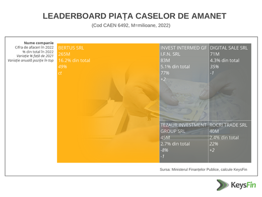Piața caselor de amanet din România se îndreaptă spre un nivel record
