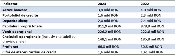 Credit Europe Bank România, profit în creștere în 2023, dar credite în scădere