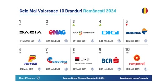 QFort, Autonom și LUCA intră, în premieră, în clasamentul celor mai valoroase branduri românești. BILKA, CFR și Bucegi ies