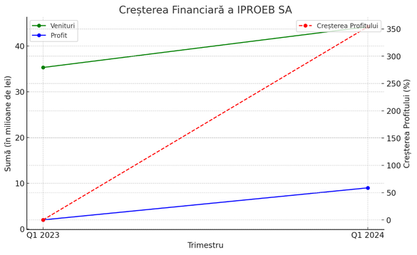 IPROEB Bistrița raportează profituri record în T1 2024 și vizează o expansiune rapidă pe piețele europene