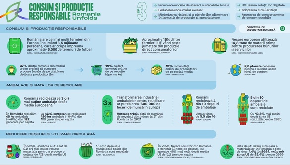 „Romania Unfolds” lansează Episodul 3: Promovarea Consumului și Producției Responsabile 