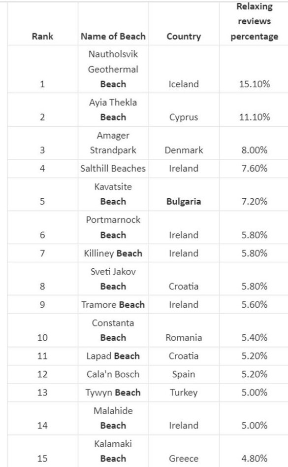 LISTA Plajă din România a ajuns a zecea cea mai relaxantă din Europa