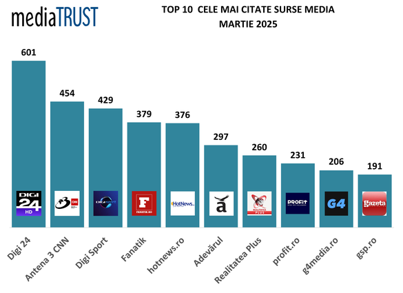 Profit.ro - în topul celor mai citate surse media