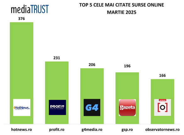 Profit.ro - în topul celor mai citate surse media