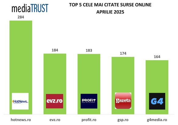 Profit.ro - din nou în topul celor mai citate surse media