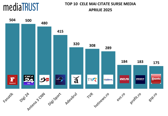 Profit.ro - din nou în topul celor mai citate surse media