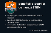 Locurile de muncă în domeniile STEM sunt în creștere continuă, in România și în lume. CampioMATE contribuie la creșterea unei generații mai pregătite