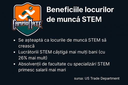 Locurile de muncă în domeniile STEM sunt în creștere continuă, in România și în lume. CampioMATE contribuie la creșterea unei generații mai pregătite