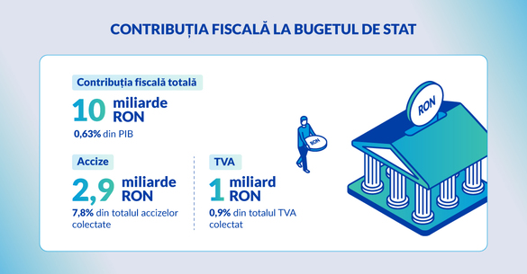 Philip Morris România: investiții strategice pentru dezvoltarea socio-economică a țării