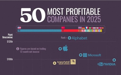 Cele mai profitabile companii din lume. Unele conduc detașat INFOGRAFIC 