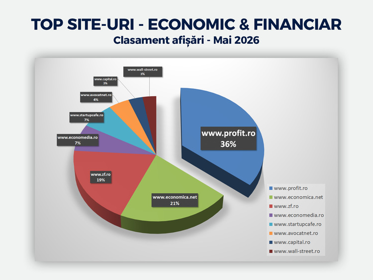 Profit.ro își consolidează poziția de lider în presa de business. 11 luni consecutive pe primul loc