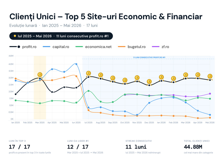Profit.ro își consolidează poziția de lider în presa de business. 11 luni consecutive pe primul loc