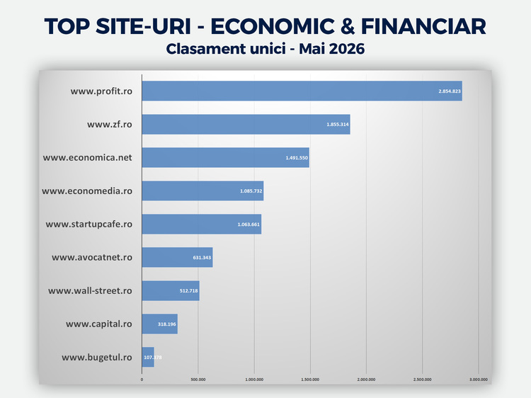 Profit.ro își consolidează poziția de lider în presa de business. 11 luni consecutive pe primul loc