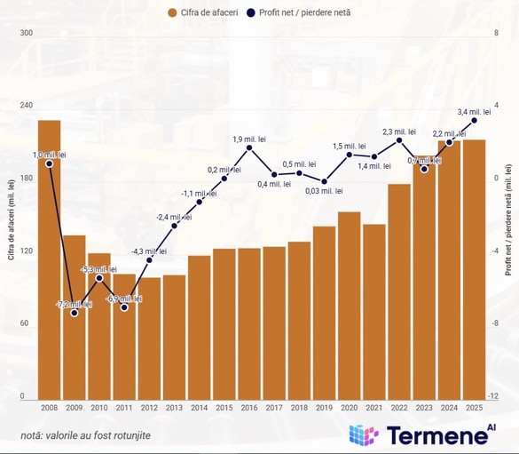 Fondatorul Altex, Dan Ostahie, are un profit record cu RTC Proffice
