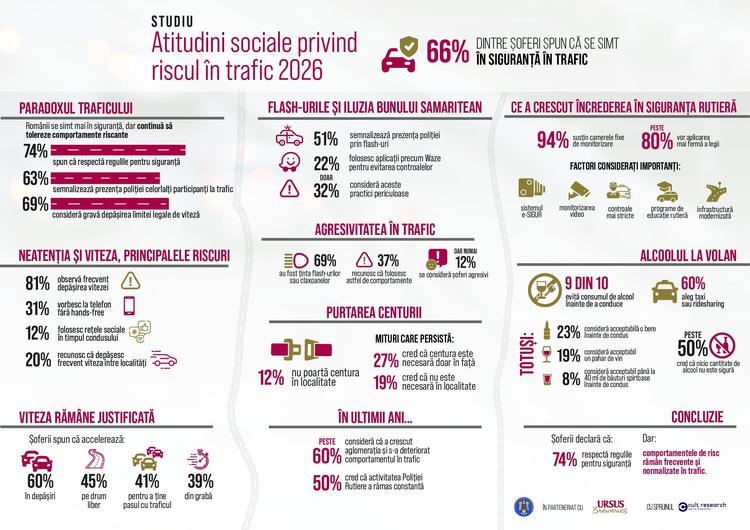 Studiu Poliția Română și Ursus Breweries: siguranța percepută în trafic atinge un maxim istoric în România, de 66%, dar principalele riscuri rămân viteza, neatenția, flash-urile și telefonul la volan