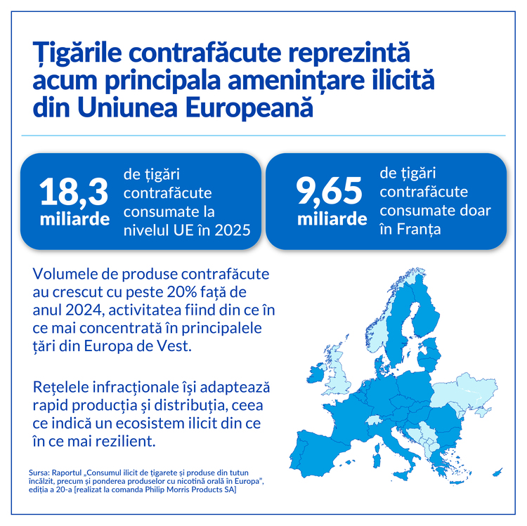 Raport KPMG: Europa atinge cel mai ridicat nivel al consumului ilicit de țigări din ultimii 10 ani. În România, contrabanda și contrafacerea ajung la 6,9% și generează pierderi de 324 milioane euro 