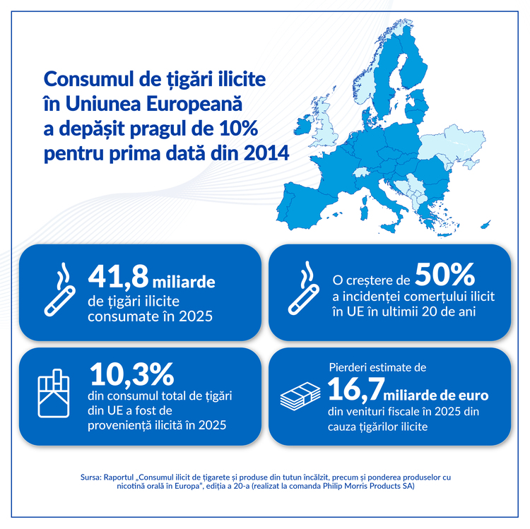 Raport KPMG: Europa atinge cel mai ridicat nivel al consumului ilicit de țigări din ultimii 10 ani. În România, contrabanda și contrafacerea ajung la 6,9% și generează pierderi de 324 milioane euro 