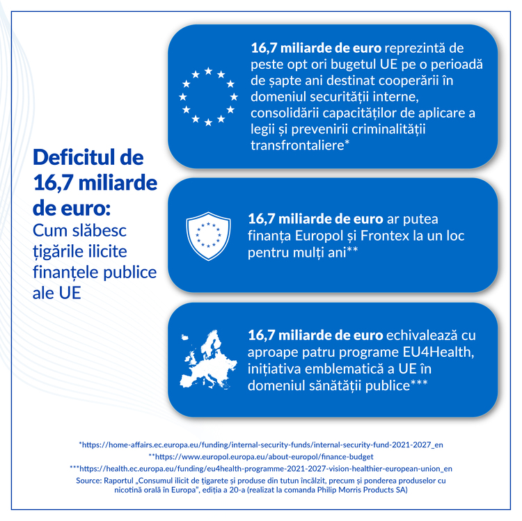 Raport KPMG: Europa atinge cel mai ridicat nivel al consumului ilicit de țigări din ultimii 10 ani. În România, contrabanda și contrafacerea ajung la 6,9% și generează pierderi de 324 milioane euro 