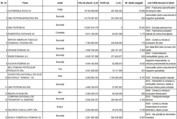 EXCLUSIV Top 30 cele mai mari cifre de afaceri raportate de companiile din România în situațiile financiare