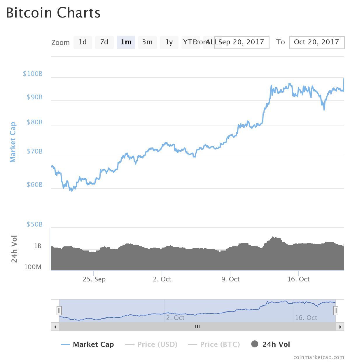 Valoare record: Bitcoin trece pragul de de dolari