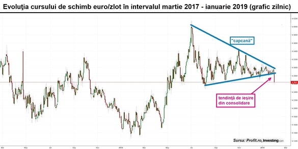 GRAFICE Cursul de schimb de 5 lei pentru un euro, un banc prost de început de an. „Atacul speculativ” al băncilor, măturat de o mișcare de întărire a monedelor din regiune