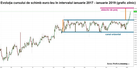GRAFICE Cursul de schimb de 5 lei pentru un euro, un banc prost de început de an. „Atacul speculativ” al băncilor, măturat de o mișcare de întărire a monedelor din regiune