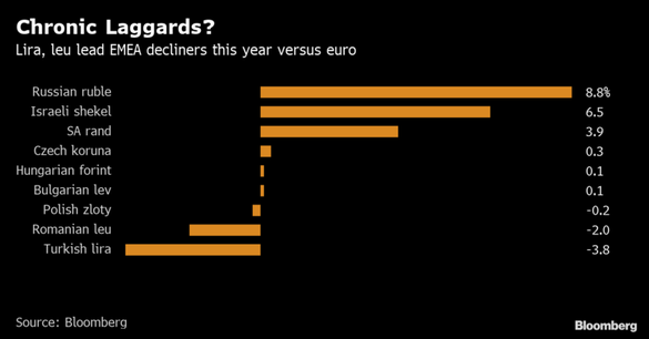 Avertisment al analistului creditat de Bloomberg cu cele mai bune prognoze pentru monedele din regiune: Cursul va ajunge la 5 lei / euro 