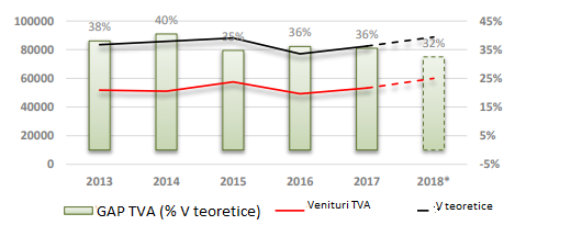 România a rămas țara cu cel mai mare deficit la colectarea TVA din UE. Comisia Europeană estimează însă o scădere a deficitului la colectare în 2018
