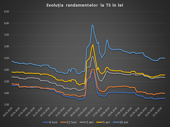 INFOGRAFICE Guvernul a împrumutat 1,1 miliarde de lei pe 4 ani la costuri în scădere