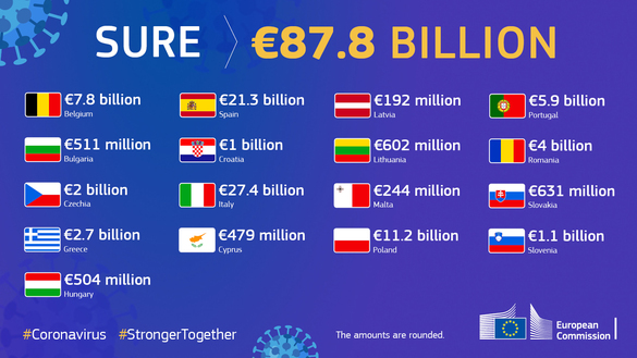 UE lansează obligațiuni cu impact social de până la 100 miliarde euro în cadrul SURE, de care beneficiază și România