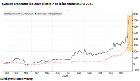 INFOGRAFICE Valoarea criptomonedelor a depășit, în premieră, 1.000 de miliarde de dolari. Bitcoin, un nou record