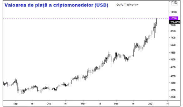 INFOGRAFICE Valoarea criptomonedelor a depășit, în premieră, 1.000 de miliarde de dolari. Bitcoin, un nou record