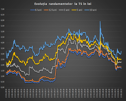 Împrumut de 555 de milioane de euro la Finanțe. Creștere consistentă a dobânzilor