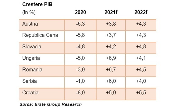 Bernd Spalt, CEO Erste Group: “Indicatorii arată o redresare mai dinamică în estul UE decât în Vest”. România - cel mai mare impact potențial în PIB din zonă prin Fondul de redresare UE