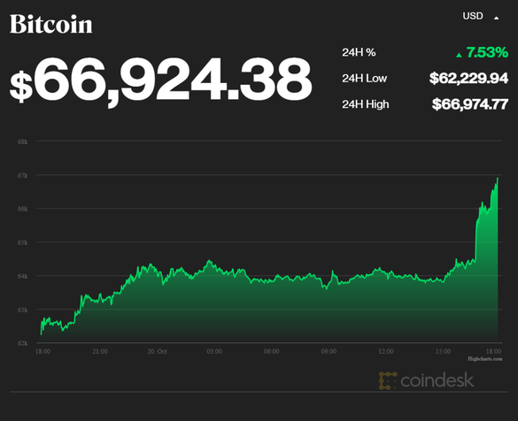 GRAFIC Bitcoin trece de 66.000 dolari, un nou maxim istoric