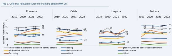 Accesul la finanțare al IMM-urilor